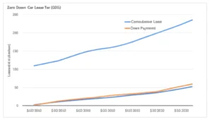 Featured image for Do Zero Down Car Leases Cost More in the Long Run 2025