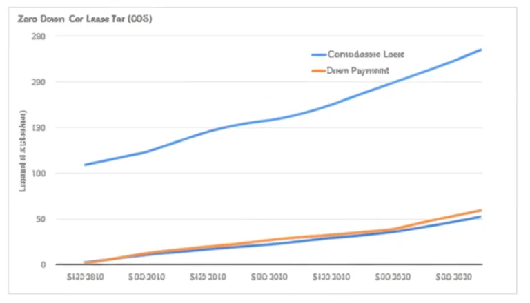 Featured image for Do Zero Down Car Leases Cost More in the Long Run 2025