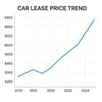 Featured image for Will Car Lease Prices Go Down in 2026
